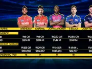 Arshdeep gets Rs 1,125,00,00 per wicket – You won’t believe cost for others. Check the full list of players with highest cost per wicket