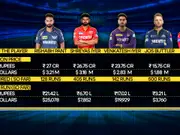 IPL 2025: Rishabh Pant's each run costs Rs. 21,42,000 to LSG - Check list of players with highest cost-to-run ratio