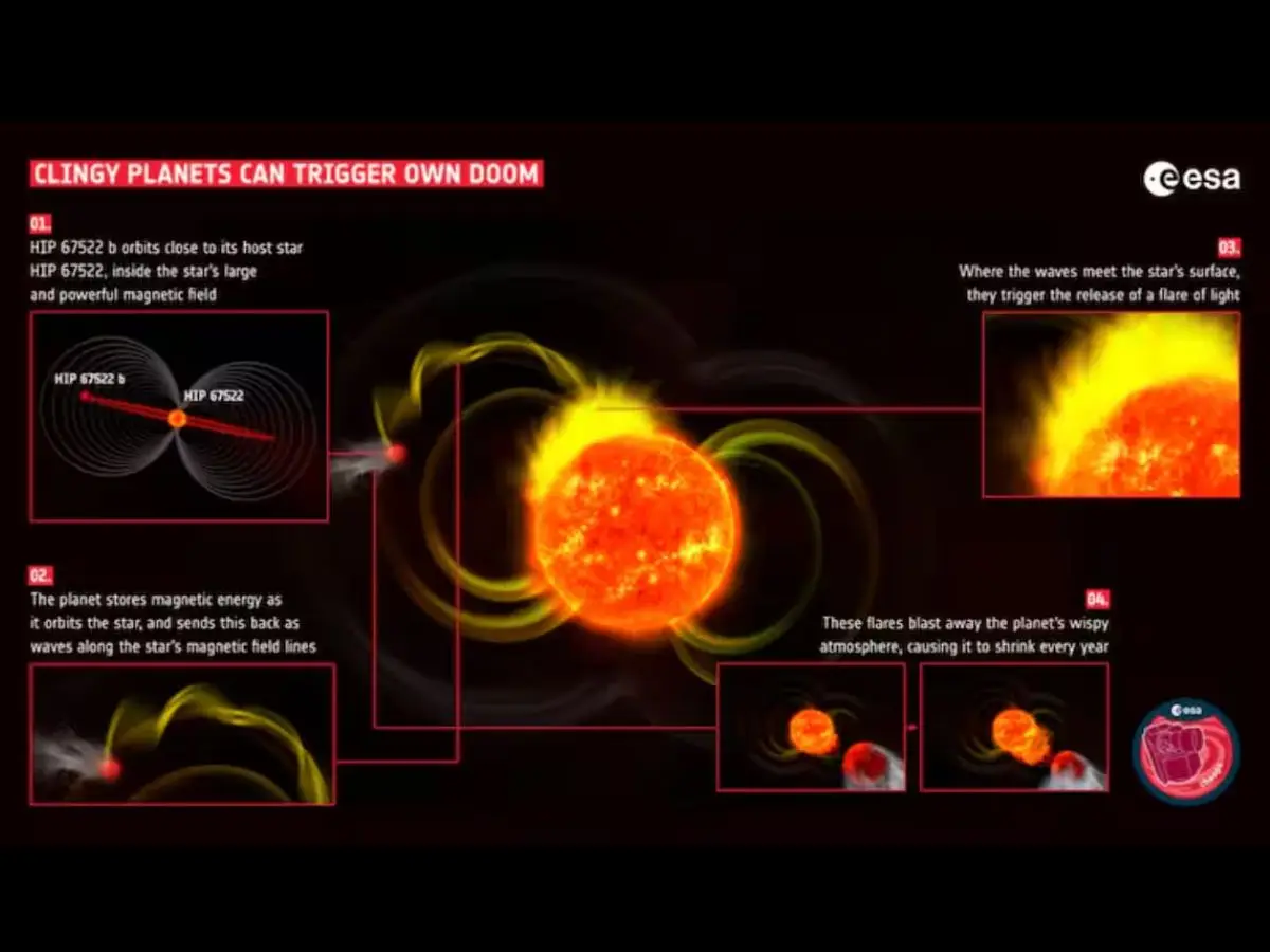 未開封新品　PLANET Over Sensitive Technology ESA - Exoplanet HIP 67522 b triggers flares from its host