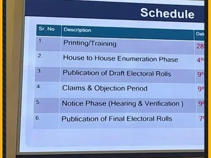 Election Commission announces phase 2 of SIR in 12 states