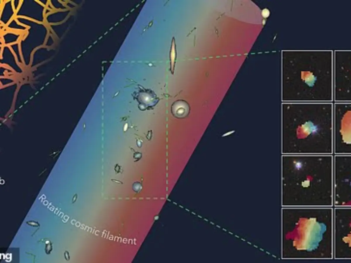 Largest spinning object in the universe