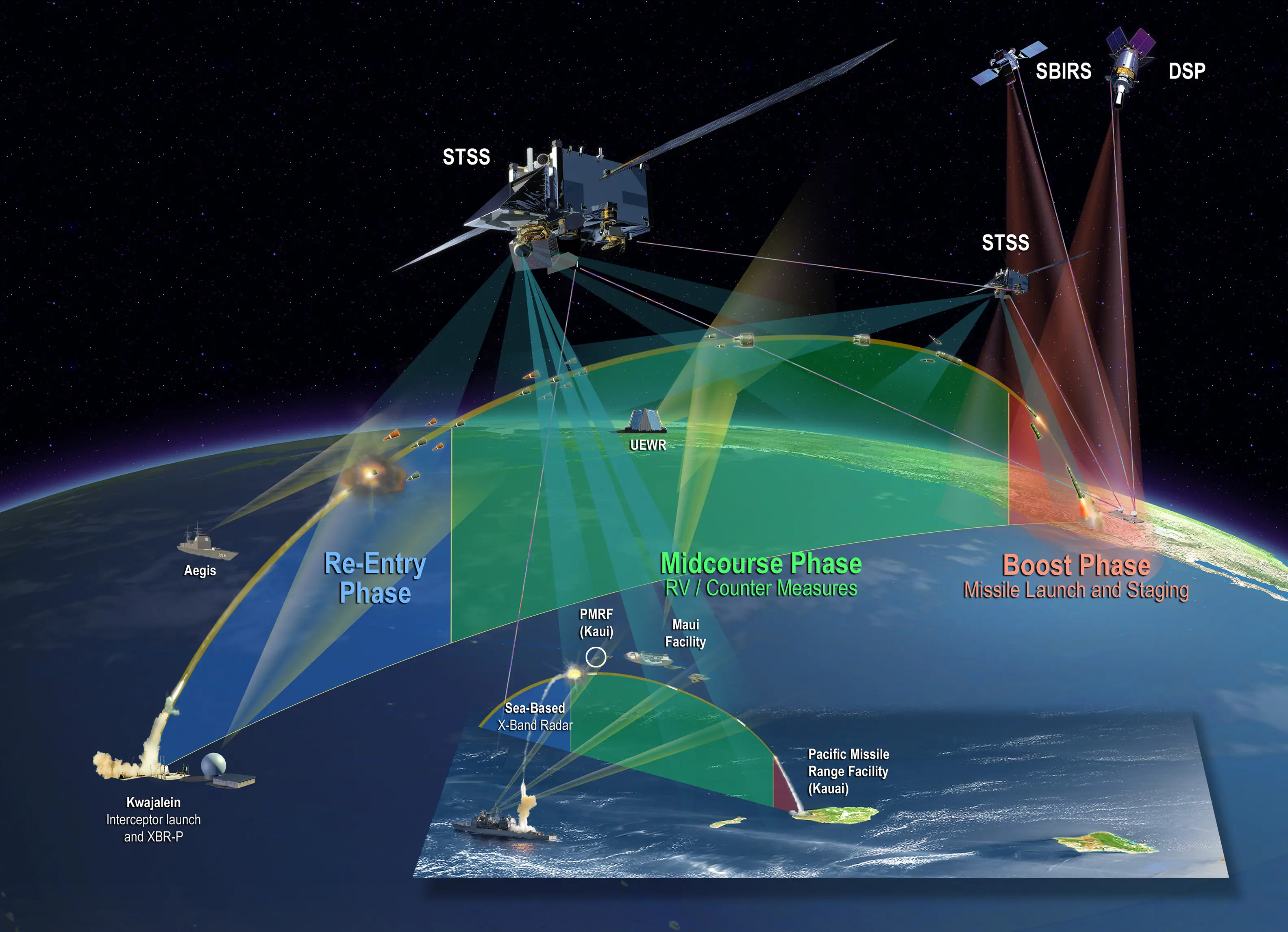 Supporting missile defence and intelligence