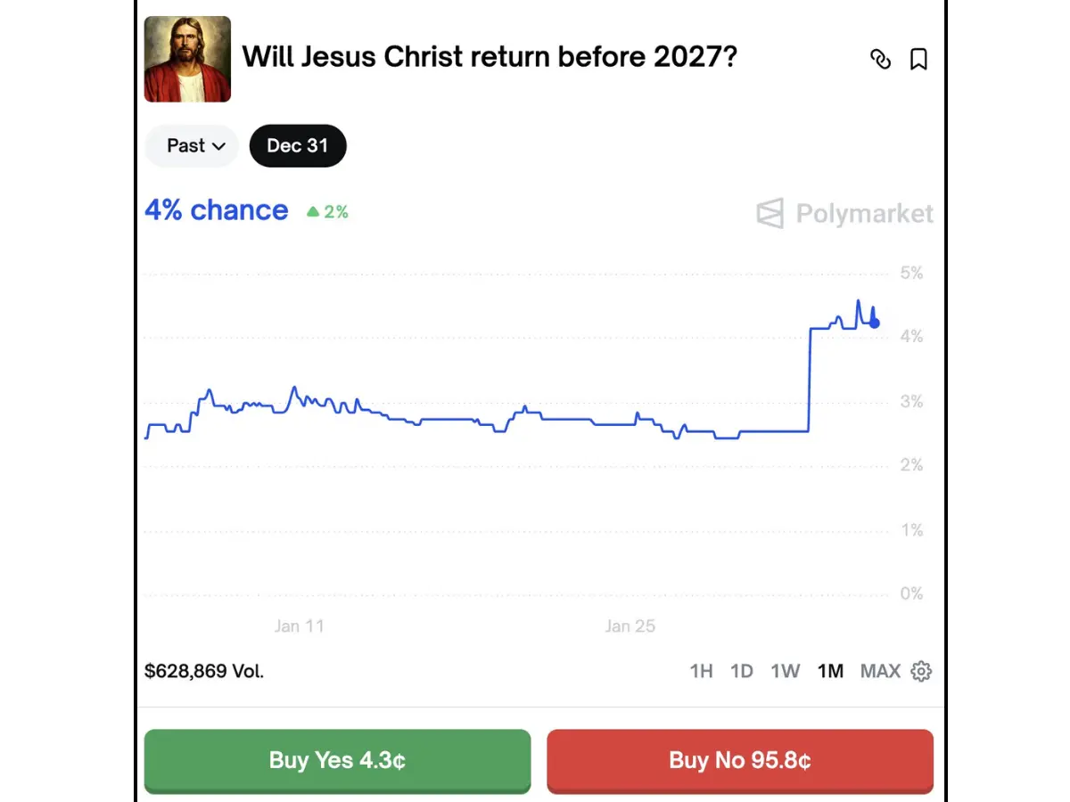 Polymarket has a 'Will Jesus return' bet going on. YES shares just doubled Polymarket has a 'Will Jesus return' bet going on. YES shares just doubled