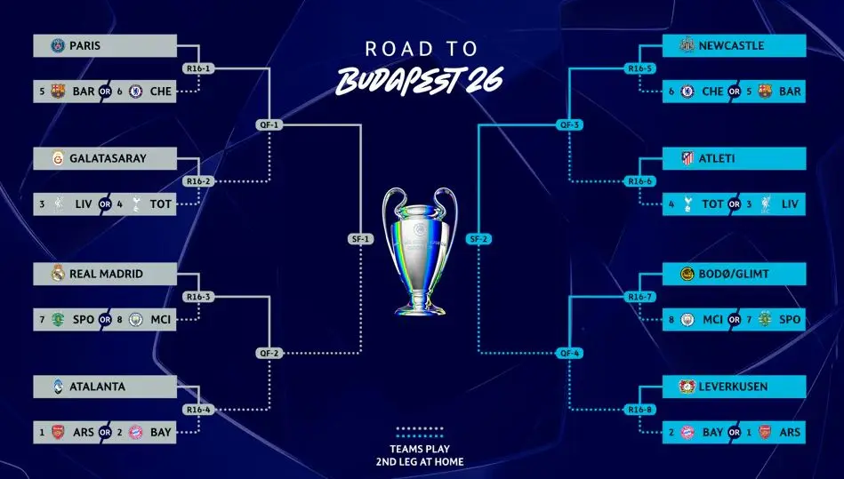 Champions League - How round of 16 draw works? Check all possible match-ups