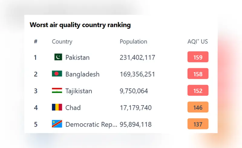 Pakistan emerges as world’s most polluted country in latest air quality report Pakistan emerges as world’s most polluted country in latest air quality report