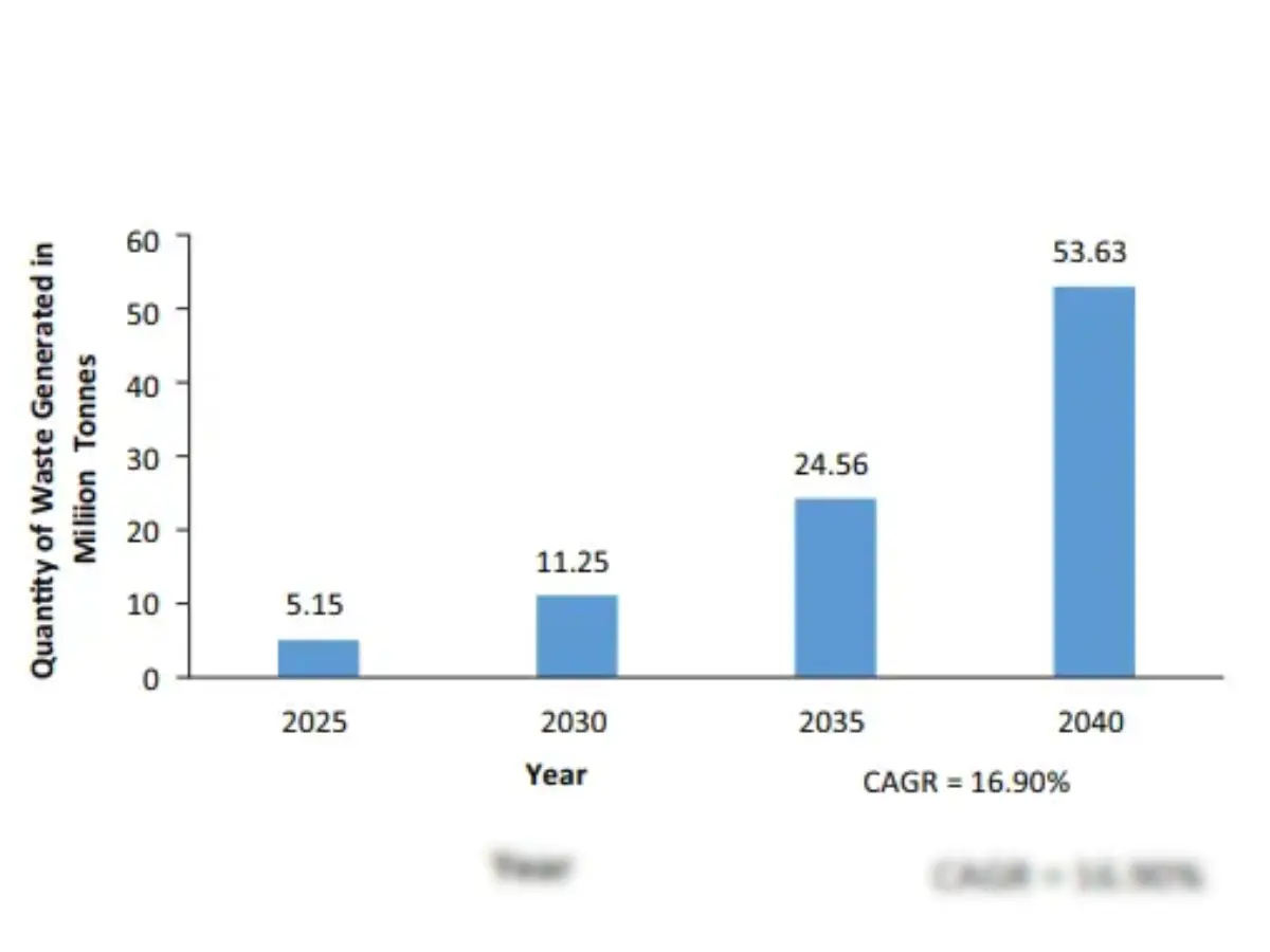 India sits on a critical mineral goldmine buried in 54mn tonnes of e-waste