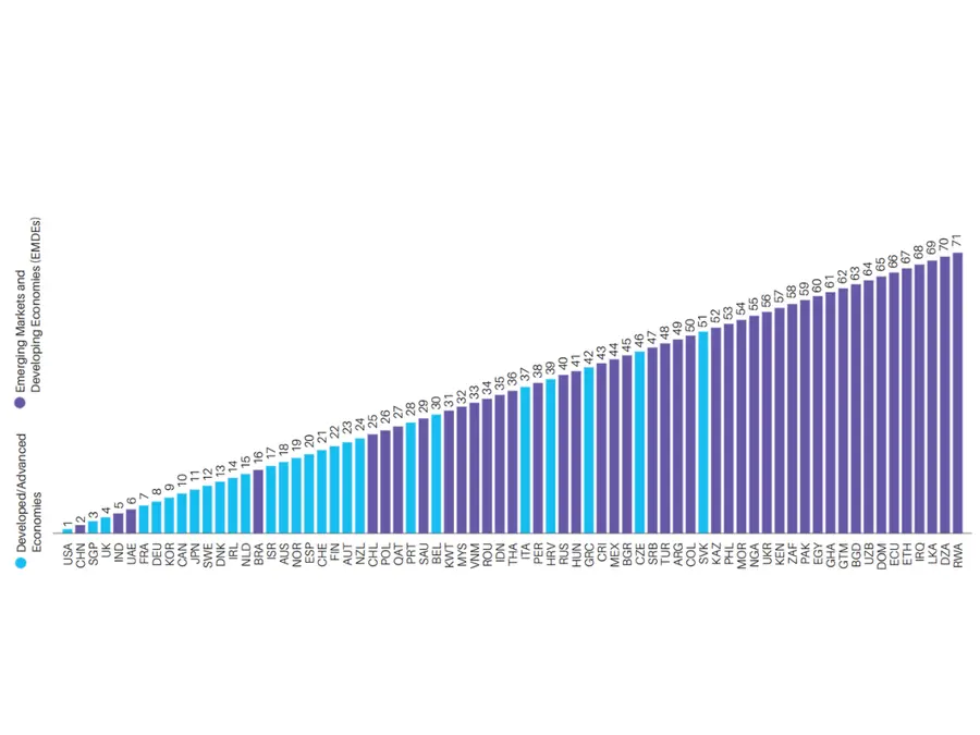 India ranks 5th in Global Digital Economy, 4th in AI, but a capital gap threatens its ambitions: SIDE-26 report