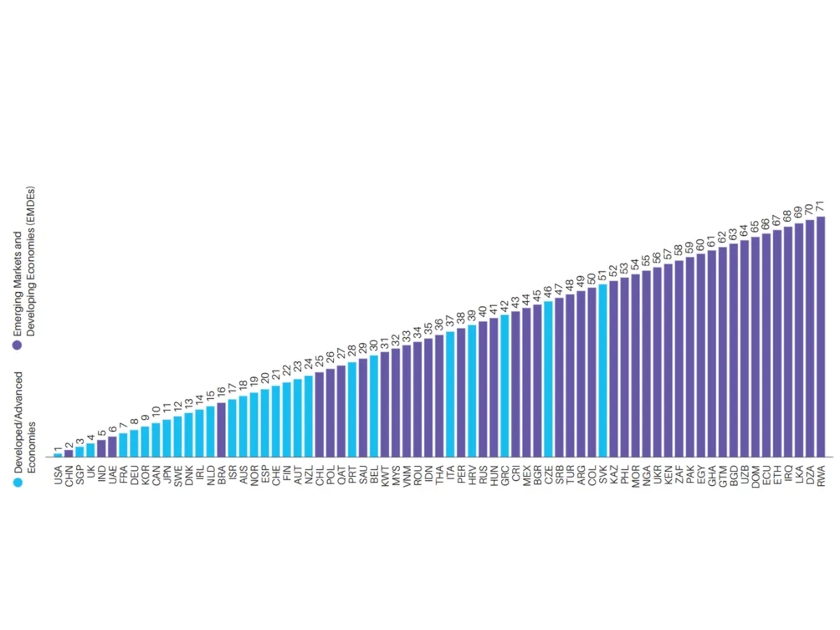 India ranks 5th in Global Digital Economy, 4th in AI, but a capital gap threatens its ambitions: SIDE-26 report India ranks 5th in Global Digital Economy, 4th in AI, but a capital gap threatens its ambitions: SIDE-26 report