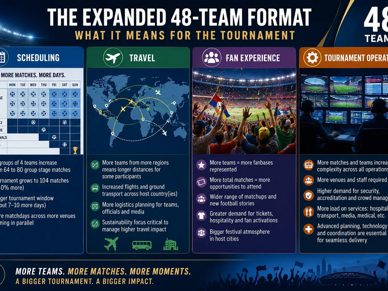 FIFA World Cup 2026: What the new 48-team tournament means for teams, fans and host cities FIFA World Cup 2026: What the new 48-team tournament means for teams, fans and host cities