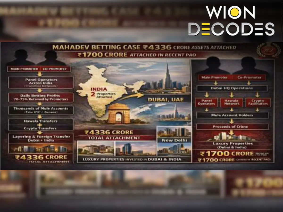 Mahadev app mastermind Sourabh Chandrakar arrested in Oman: Inside the ₹240-crore-a-day betting empire | WION Decodes